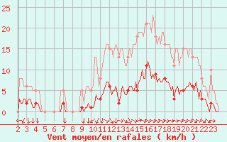 Courbe de la force du vent pour Besn (44)