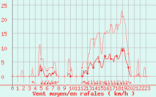 Courbe de la force du vent pour Orlu - Les Ioules (09)