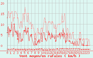 Courbe de la force du vent pour Besse-sur-Issole (83)