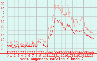 Courbe de la force du vent pour Mazres Le Massuet (09)