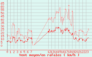 Courbe de la force du vent pour Fontenermont (14)