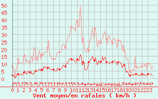 Courbe de la force du vent pour Le Mesnil-Esnard (76)