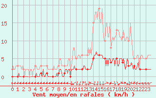 Courbe de la force du vent pour Saint-Laurent-du-Pont (38)