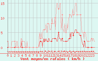 Courbe de la force du vent pour Clermont de l