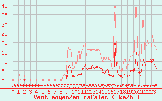 Courbe de la force du vent pour Vendme (41)