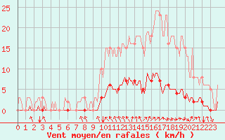 Courbe de la force du vent pour Cavalaire-sur-Mer (83)