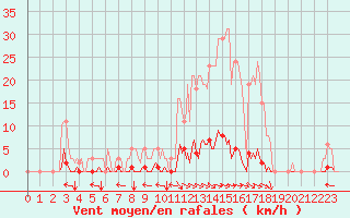 Courbe de la force du vent pour Selonnet (04)