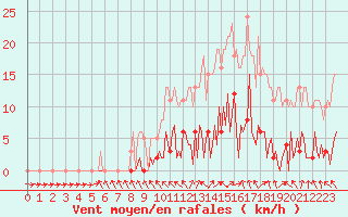 Courbe de la force du vent pour Saffr (44)