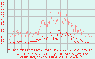 Courbe de la force du vent pour Hd-Bazouges (35)