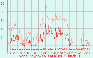 Courbe de la force du vent pour Saint-Germain-du-Puch (33)
