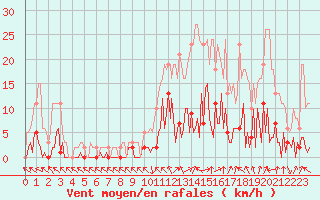 Courbe de la force du vent pour Saint-Just-le-Martel (87)