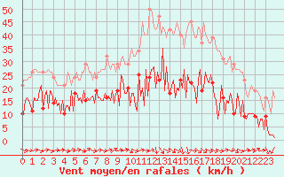 Courbe de la force du vent pour Narbonne-Ouest (11)