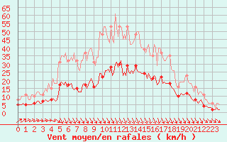 Courbe de la force du vent pour Caix (80)