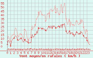 Courbe de la force du vent pour Gruissan (11)