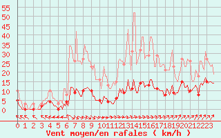 Courbe de la force du vent pour Frontenac (33)