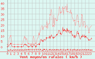 Courbe de la force du vent pour Saint-Philbert-de-Grand-Lieu (44)