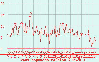 Courbe de la force du vent pour Mandailles-Saint-Julien (15)