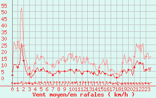 Courbe de la force du vent pour Leign-les-Bois (86)