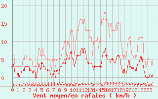 Courbe de la force du vent pour Lunel (34)