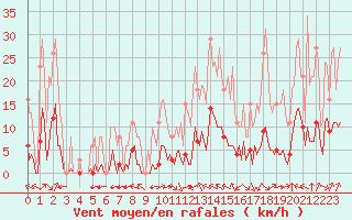 Courbe de la force du vent pour Jan (Esp)