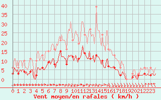 Courbe de la force du vent pour Saint-Igneuc (22)