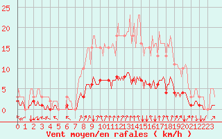 Courbe de la force du vent pour Seichamps (54)