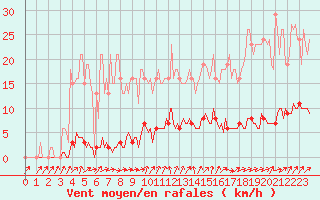 Courbe de la force du vent pour Mandailles-Saint-Julien (15)