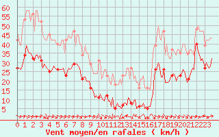 Courbe de la force du vent pour Malbosc (07)