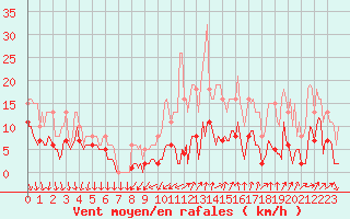 Courbe de la force du vent pour Brion (38)