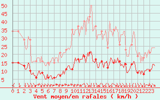 Courbe de la force du vent pour Tour-en-Sologne (41)