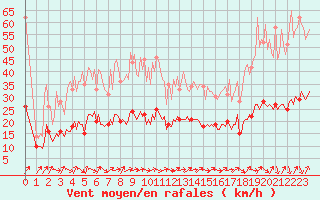 Courbe de la force du vent pour Jabbeke (Be)