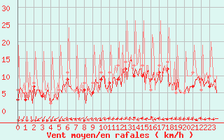 Courbe de la force du vent pour Ticheville - Le Bocage (61)