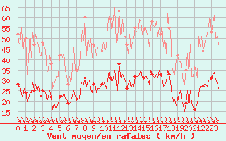 Courbe de la force du vent pour Concoules - La Bise (30)