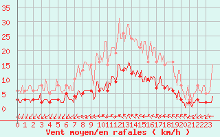 Courbe de la force du vent pour Kernascleden (56)