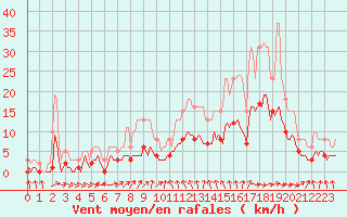 Courbe de la force du vent pour Thurey (71)