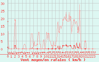 Courbe de la force du vent pour Herserange (54)