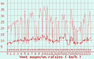 Courbe de la force du vent pour Moyen (Be)