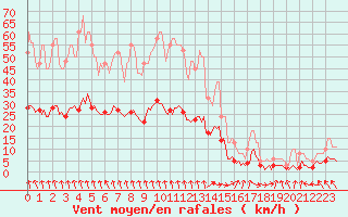 Courbe de la force du vent pour Thurey (71)