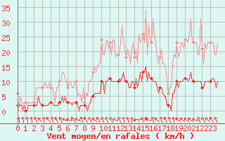 Courbe de la force du vent pour La Chapelle-Aubareil (24)