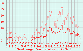 Courbe de la force du vent pour Lagarrigue (81)