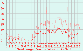 Courbe de la force du vent pour Vanclans (25)