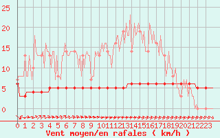 Courbe de la force du vent pour Priay (01)