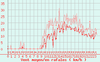 Courbe de la force du vent pour Pont-l