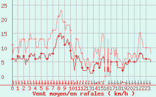 Courbe de la force du vent pour Cabestany (66)