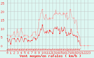 Courbe de la force du vent pour Lasne (Be)