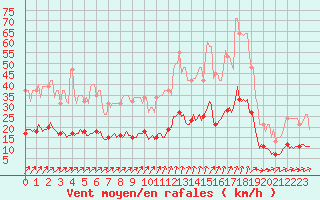 Courbe de la force du vent pour Bannalec (29)