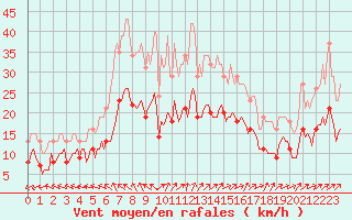 Courbe de la force du vent pour Saint-Georges-d