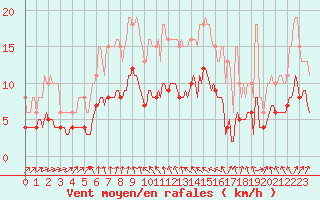 Courbe de la force du vent pour Saint-Bonnet-de-Four (03)