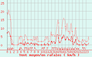 Courbe de la force du vent pour Orlu - Les Ioules (09)