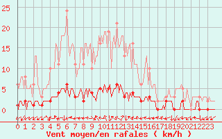 Courbe de la force du vent pour Sanary-sur-Mer (83)